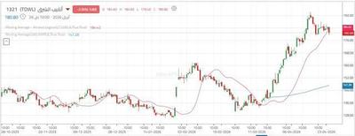 سهم "أنابيب الشرق" يختبر مستويات تاريخية على المدى القصير