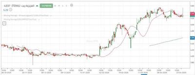 "العزيزية ريت" يختبر مستوى مقاومة رئيسيية وسط استمرار الاتجاه الصاعد