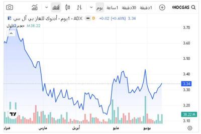 5 أسهم تستحوذ على 37% من قيمة تداولات بورصة دبي اليوم.. أدنوك للغاز بالصدارة