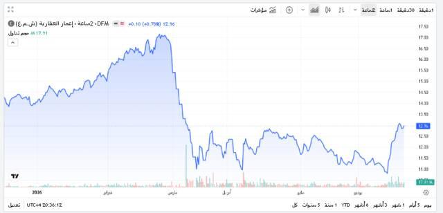 سهم "إعمار العقارية" يسيطر على تداولات سوق دبي المالي خلال الأسبوع